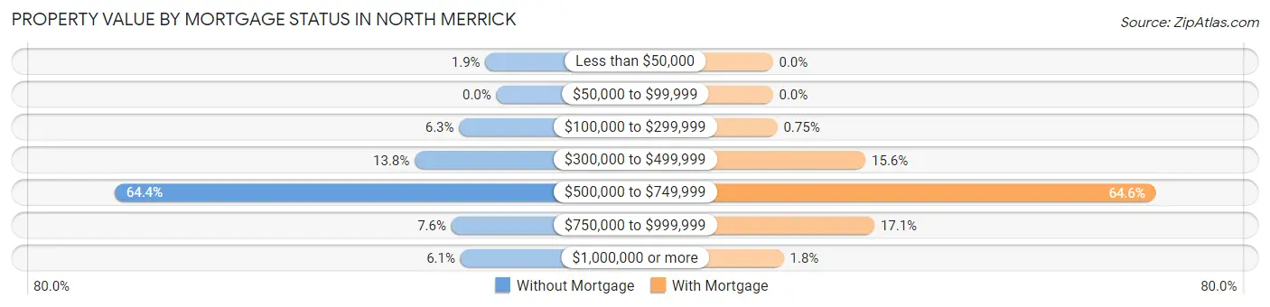Property Value by Mortgage Status in North Merrick