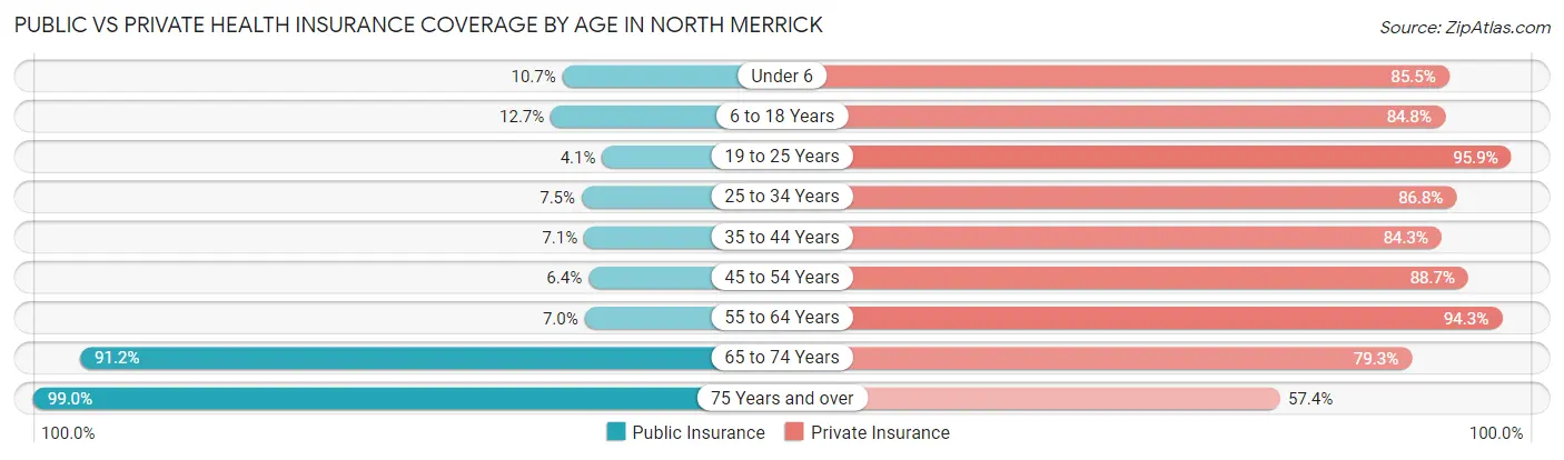 Public vs Private Health Insurance Coverage by Age in North Merrick