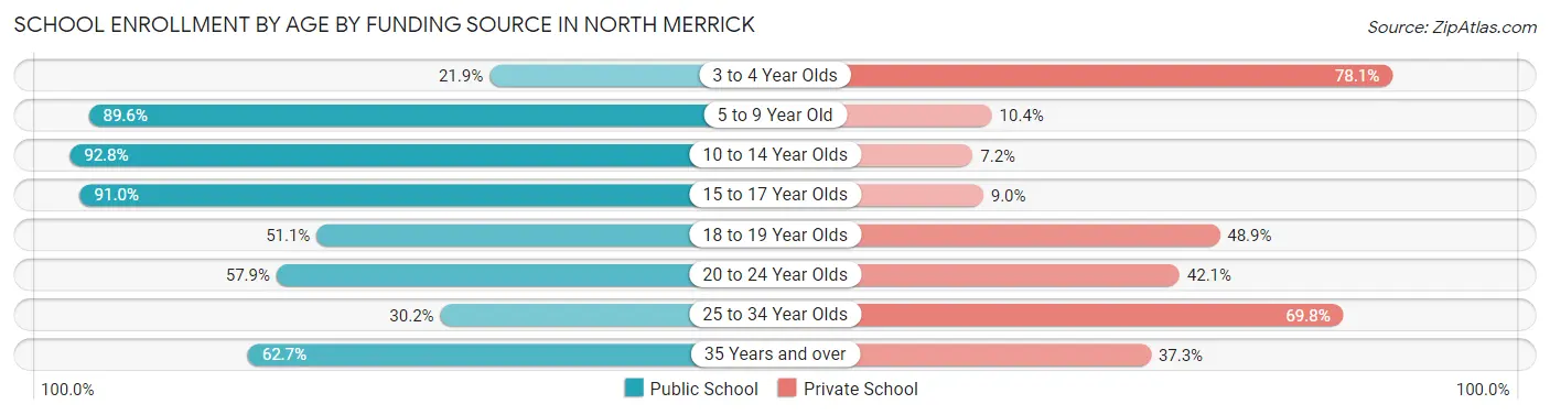 School Enrollment by Age by Funding Source in North Merrick