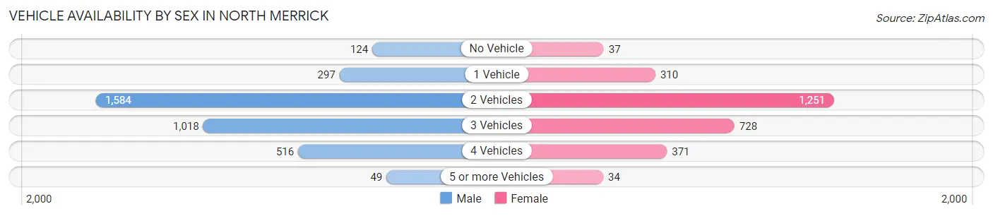 Vehicle Availability by Sex in North Merrick