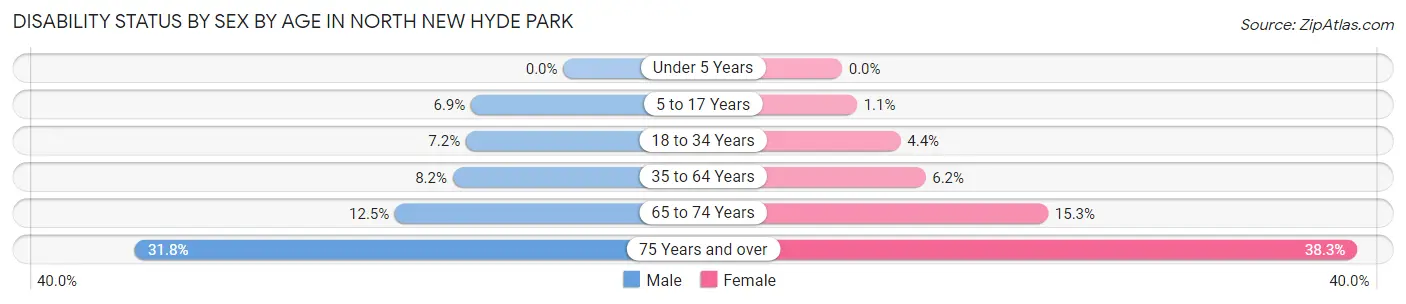 Disability Status by Sex by Age in North New Hyde Park