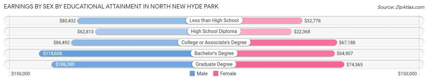 Earnings by Sex by Educational Attainment in North New Hyde Park