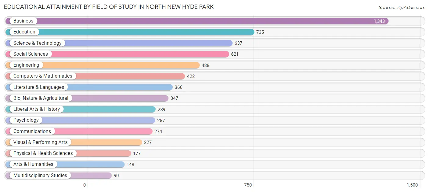Educational Attainment by Field of Study in North New Hyde Park