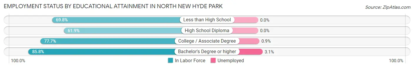 Employment Status by Educational Attainment in North New Hyde Park
