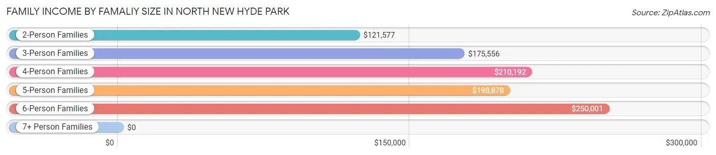 Family Income by Famaliy Size in North New Hyde Park