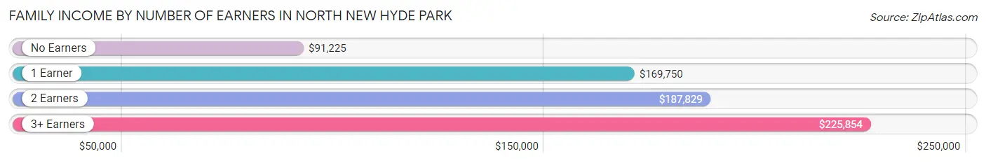 Family Income by Number of Earners in North New Hyde Park