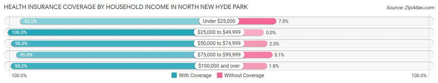Health Insurance Coverage by Household Income in North New Hyde Park