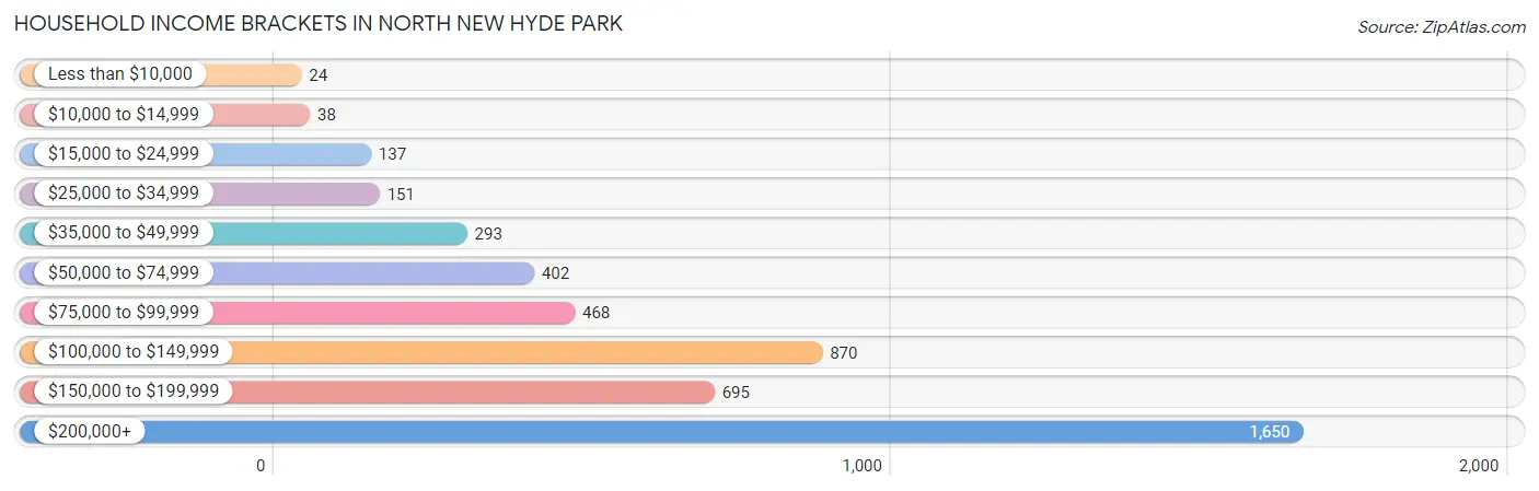 Household Income Brackets in North New Hyde Park