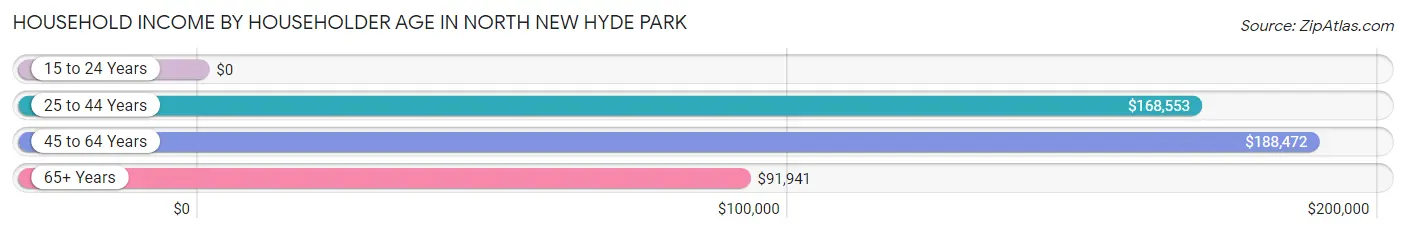 Household Income by Householder Age in North New Hyde Park