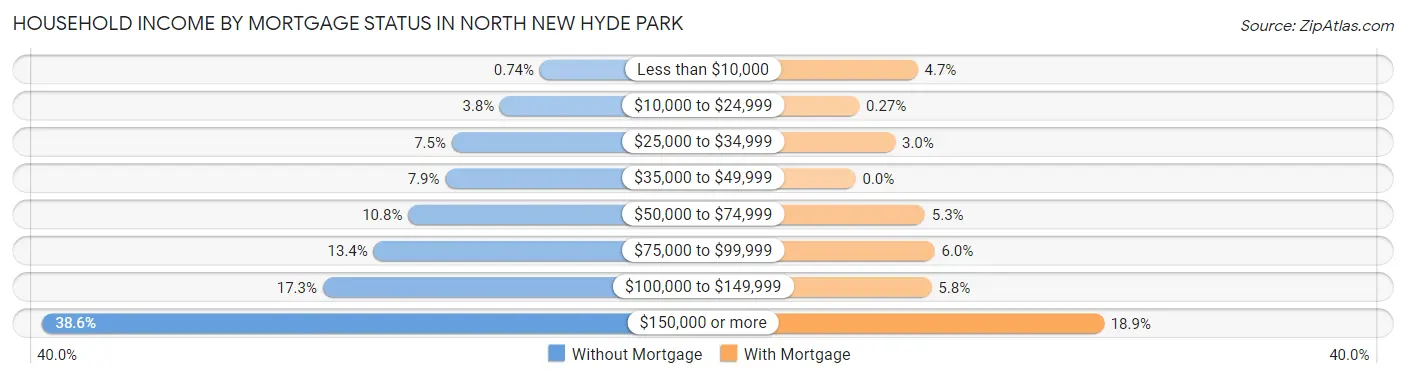 Household Income by Mortgage Status in North New Hyde Park