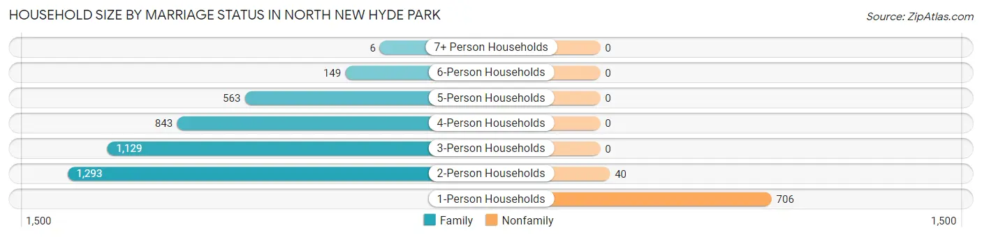 Household Size by Marriage Status in North New Hyde Park