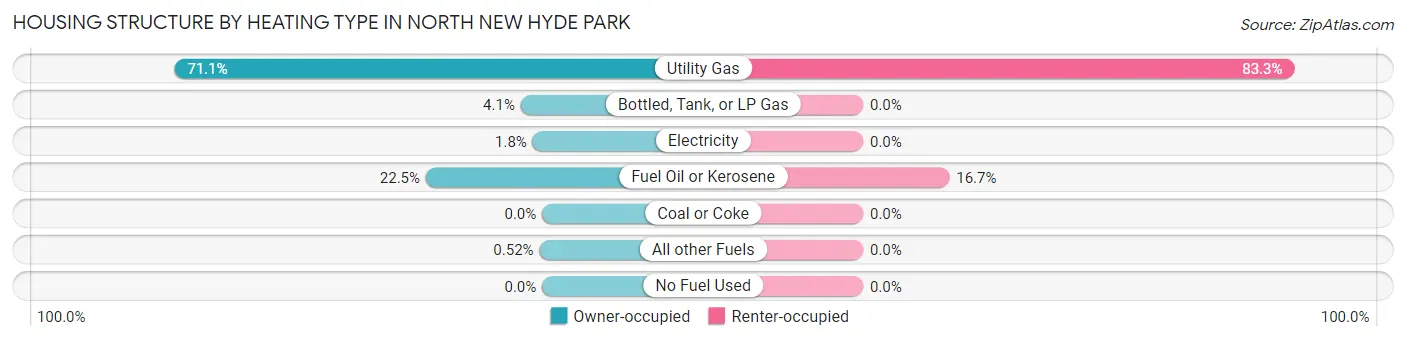 Housing Structure by Heating Type in North New Hyde Park