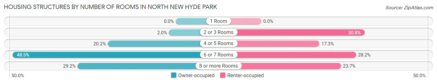 Housing Structures by Number of Rooms in North New Hyde Park