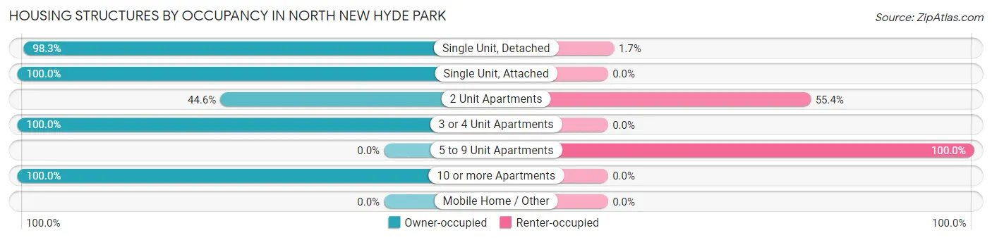 Housing Structures by Occupancy in North New Hyde Park