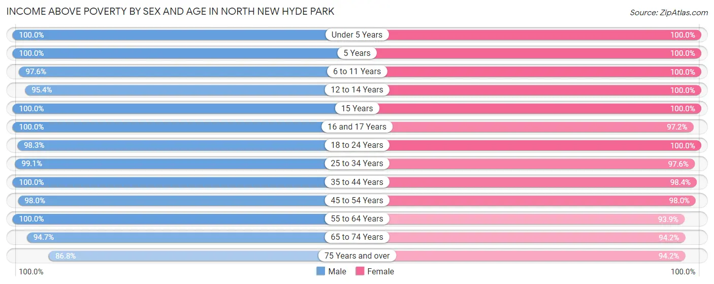 Income Above Poverty by Sex and Age in North New Hyde Park