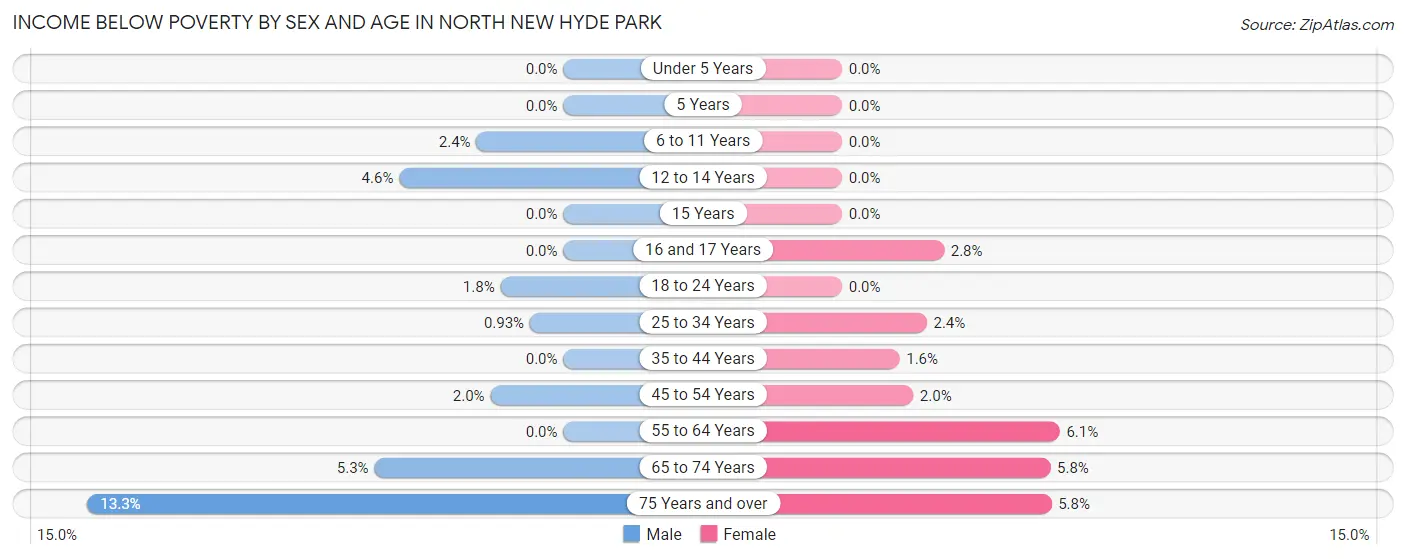 Income Below Poverty by Sex and Age in North New Hyde Park