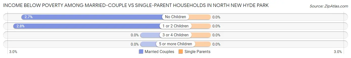 Income Below Poverty Among Married-Couple vs Single-Parent Households in North New Hyde Park