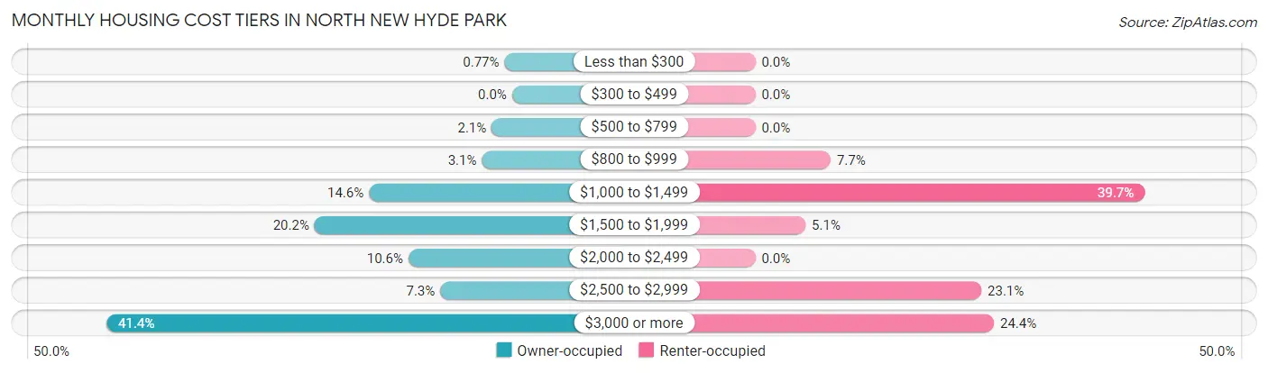 Monthly Housing Cost Tiers in North New Hyde Park