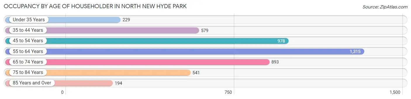Occupancy by Age of Householder in North New Hyde Park