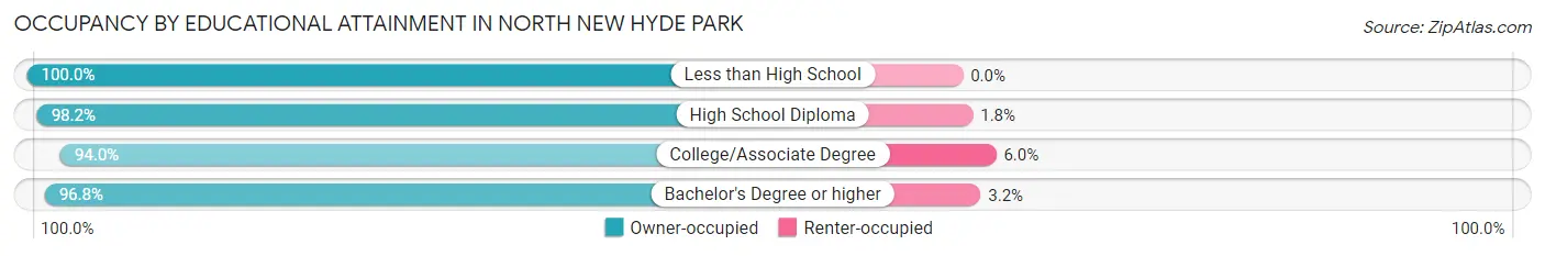 Occupancy by Educational Attainment in North New Hyde Park