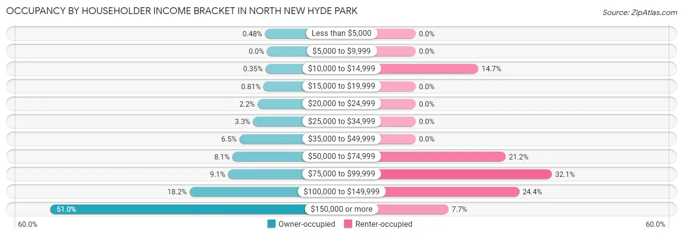 Occupancy by Householder Income Bracket in North New Hyde Park