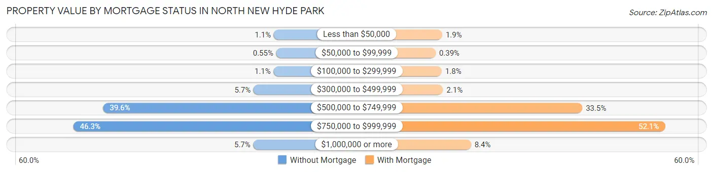 Property Value by Mortgage Status in North New Hyde Park