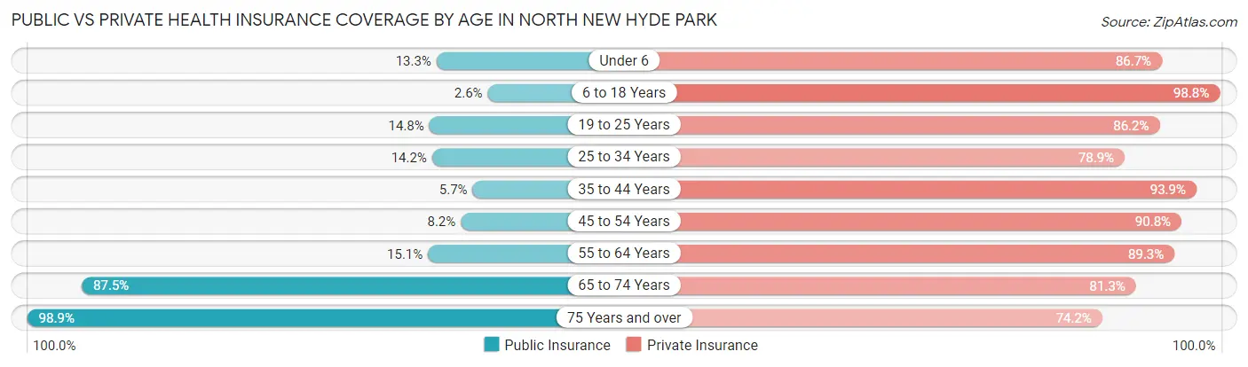 Public vs Private Health Insurance Coverage by Age in North New Hyde Park