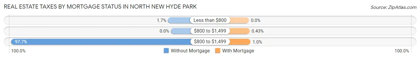 Real Estate Taxes by Mortgage Status in North New Hyde Park