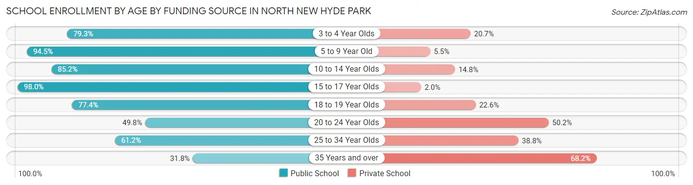 School Enrollment by Age by Funding Source in North New Hyde Park