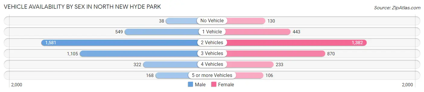Vehicle Availability by Sex in North New Hyde Park