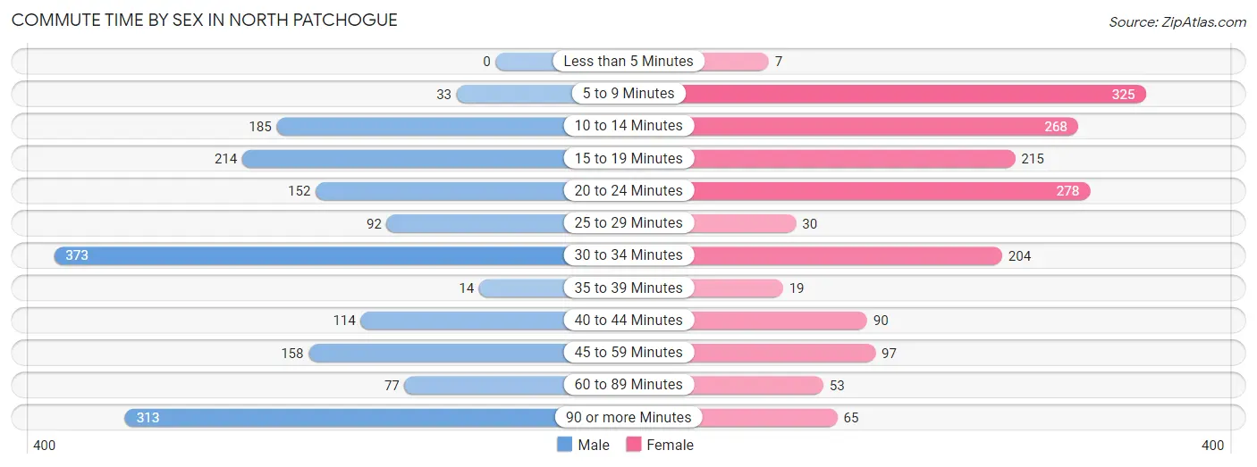 Commute Time by Sex in North Patchogue