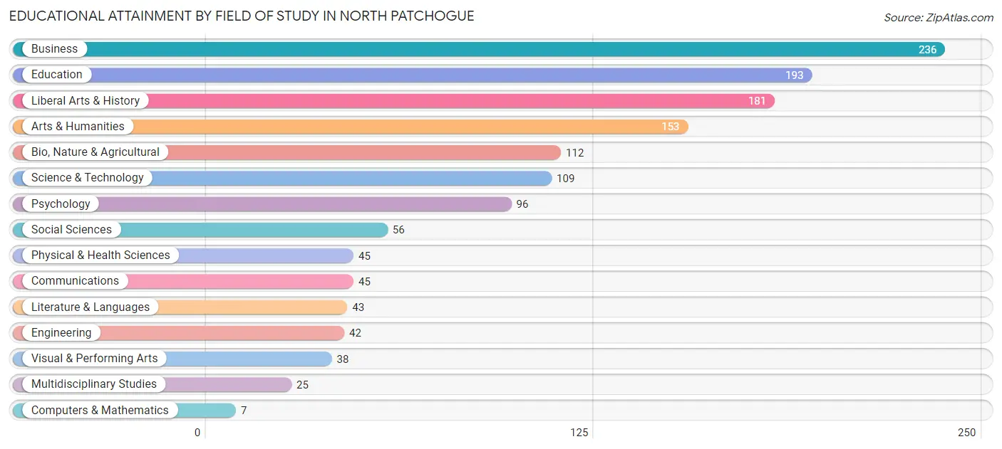 Educational Attainment by Field of Study in North Patchogue