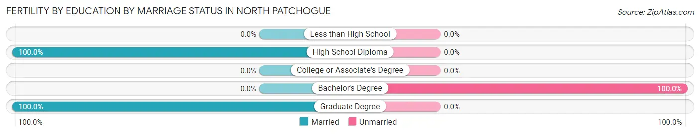 Female Fertility by Education by Marriage Status in North Patchogue
