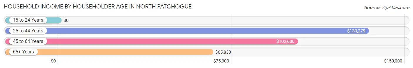 Household Income by Householder Age in North Patchogue