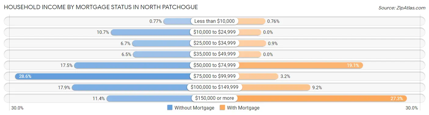 Household Income by Mortgage Status in North Patchogue