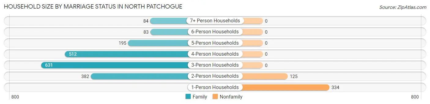 Household Size by Marriage Status in North Patchogue