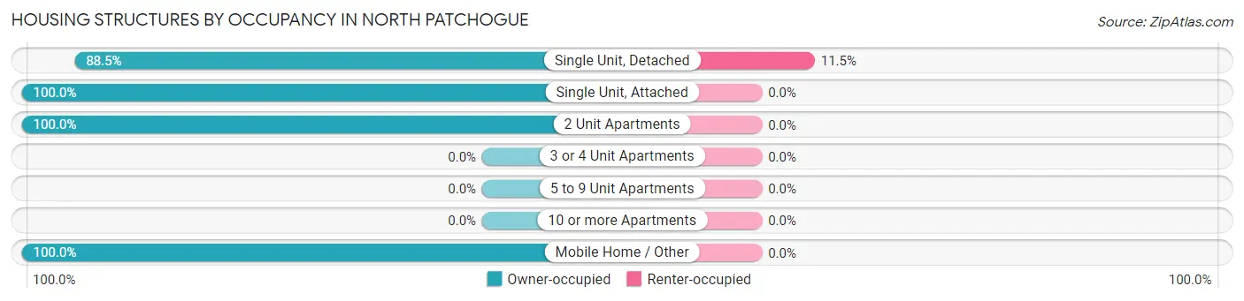 Housing Structures by Occupancy in North Patchogue