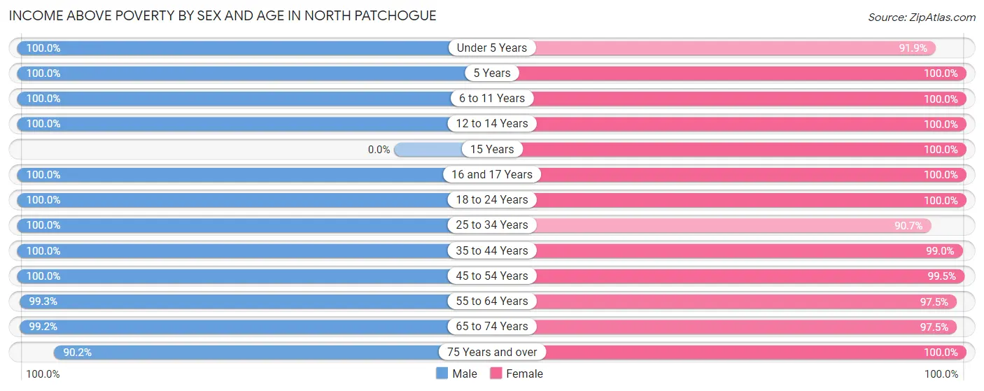 Income Above Poverty by Sex and Age in North Patchogue