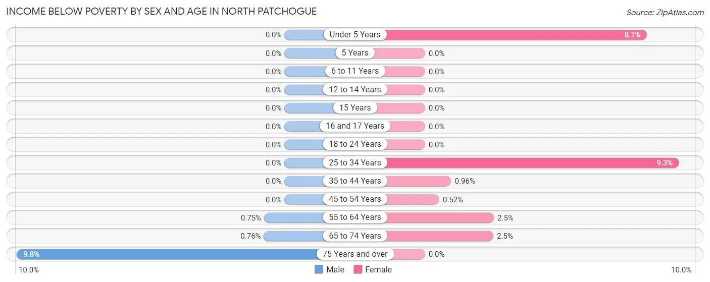 Income Below Poverty by Sex and Age in North Patchogue
