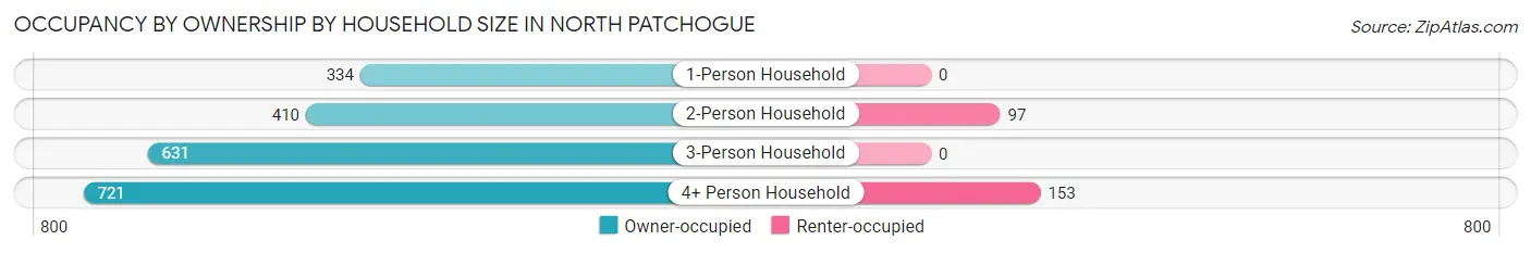 Occupancy by Ownership by Household Size in North Patchogue