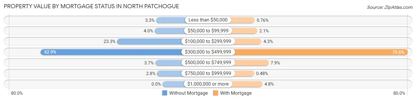 Property Value by Mortgage Status in North Patchogue