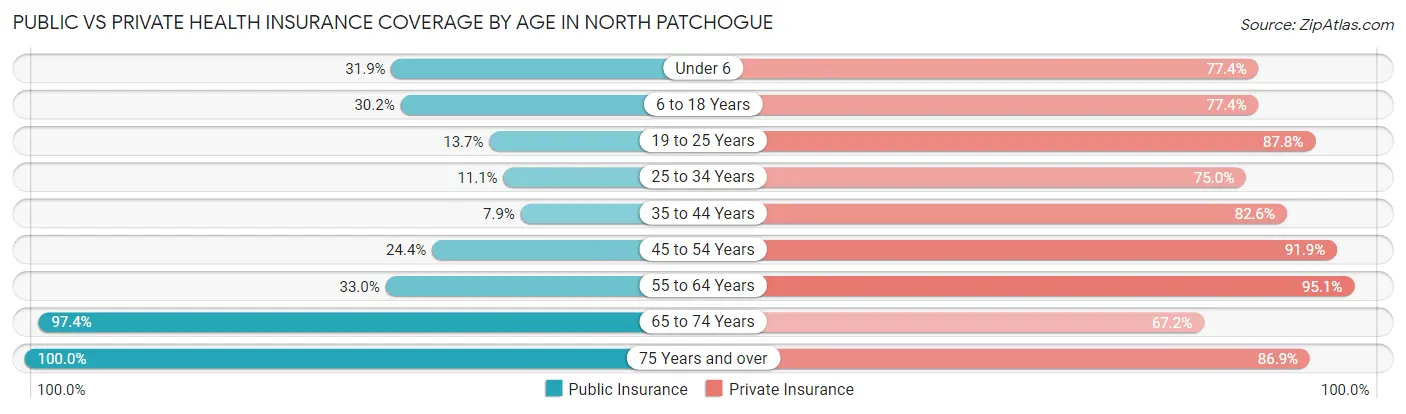 Public vs Private Health Insurance Coverage by Age in North Patchogue
