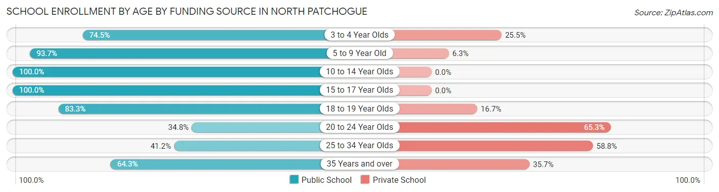 School Enrollment by Age by Funding Source in North Patchogue