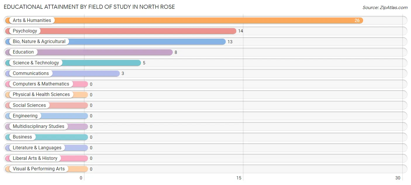 Educational Attainment by Field of Study in North Rose