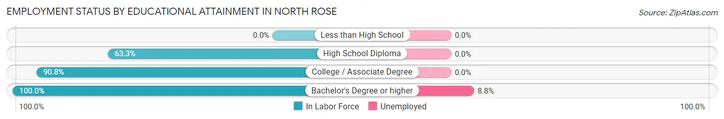 Employment Status by Educational Attainment in North Rose