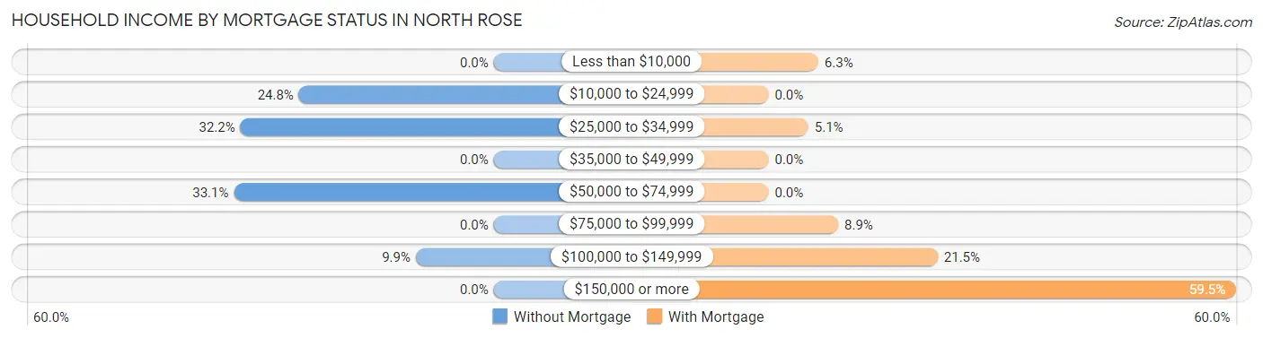 Household Income by Mortgage Status in North Rose