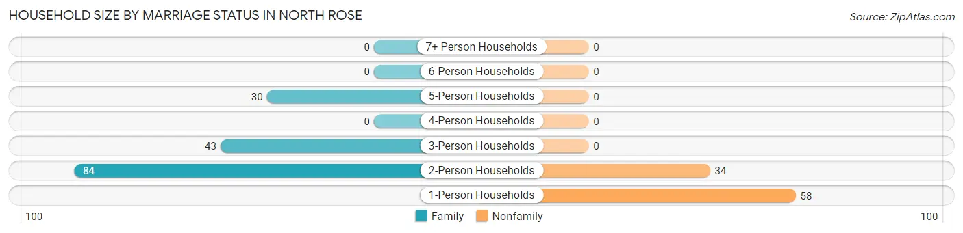 Household Size by Marriage Status in North Rose