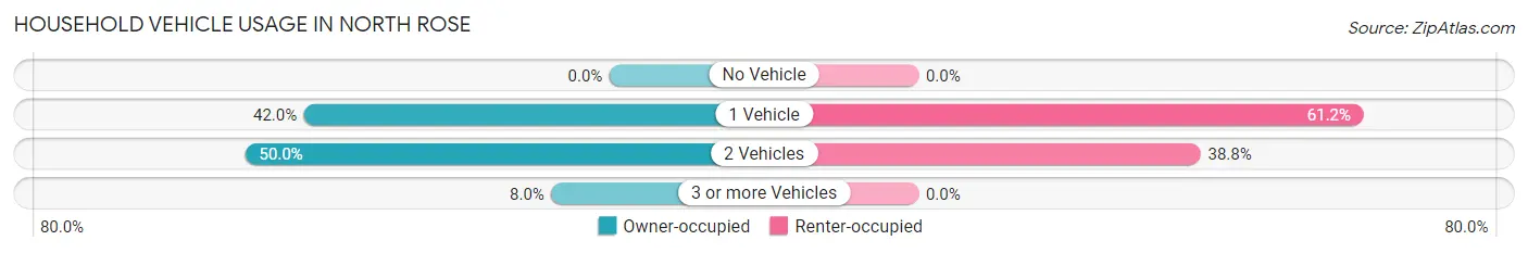 Household Vehicle Usage in North Rose