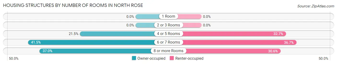 Housing Structures by Number of Rooms in North Rose