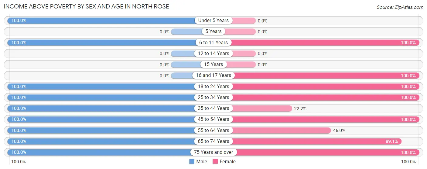 Income Above Poverty by Sex and Age in North Rose